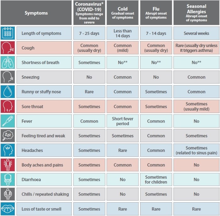 Emt signs and symptoms chart