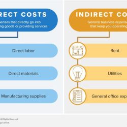 Indirect indirectos gastos nonprofit empresa costes optimizar controlar allocation affects understanding mala bienes lastre gestión puede