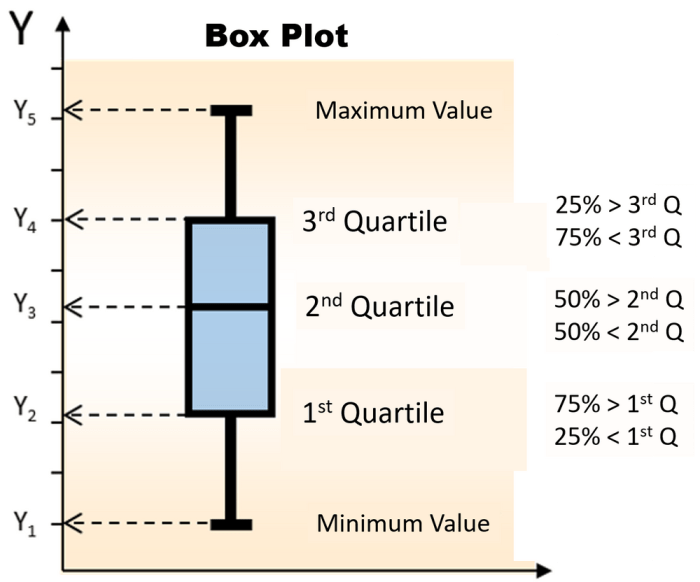 Quartiles and box plots common core algebra 1 homework