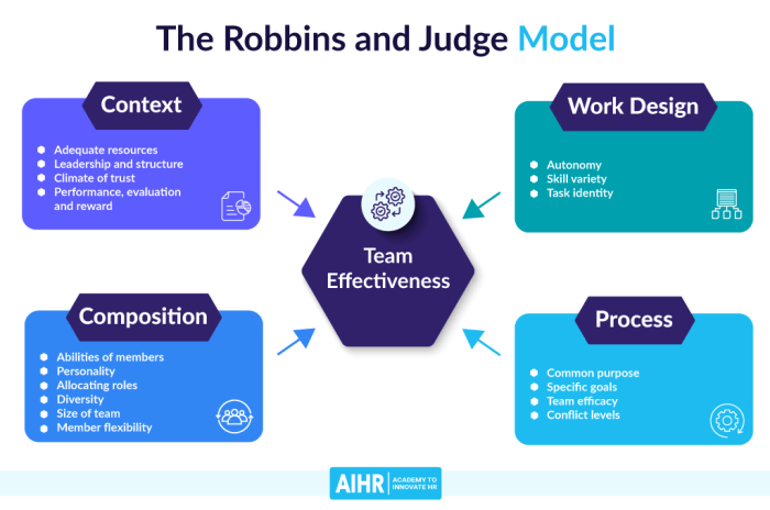 The input-process-output model of team effectiveness